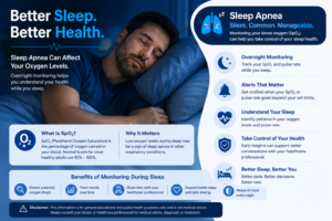 Infographic explaining sleep apnea, blood oxygen saturation monitoring, and the benefits of overnight SpO₂ tracking during sleep.