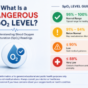 Infographic showing blood oxygen saturation SpO₂ ranges, including normal, below normal, low, and very low oxygen levels.