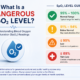 Infographic showing blood oxygen saturation SpO₂ ranges, including normal, below normal, low, and very low oxygen levels.